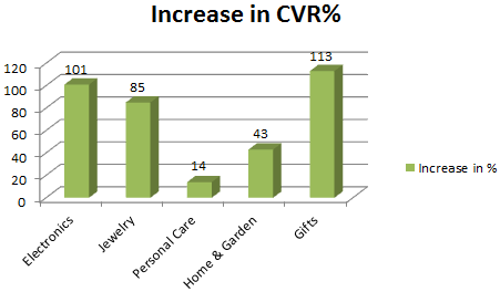 Increase in conversion rate