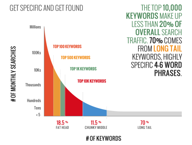 Long Tail Keywords