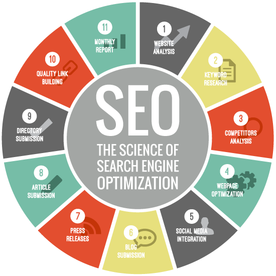 SEO Process