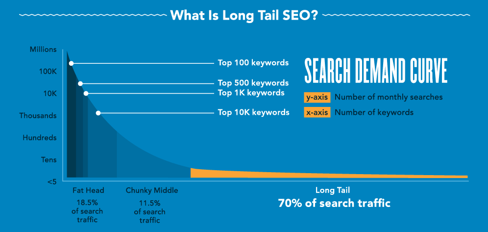 Long tail keywords