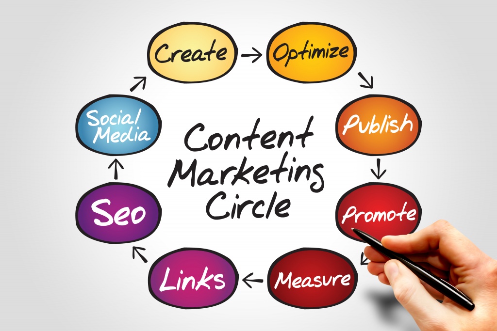 Content marketing guide