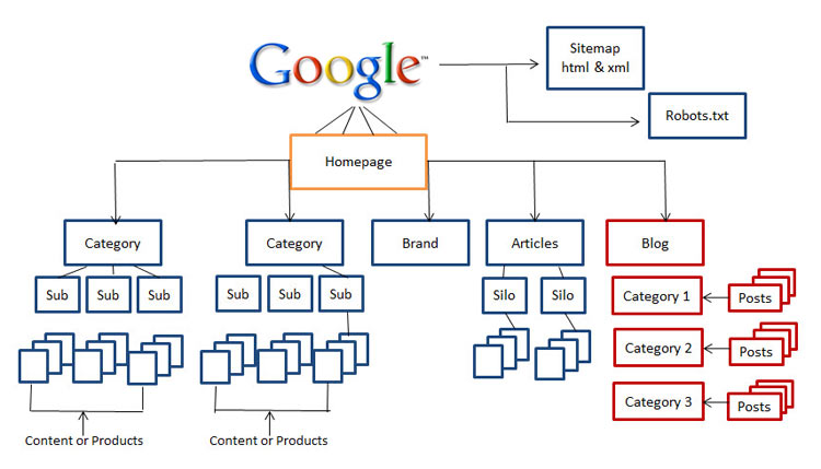 SEO Architecture of website