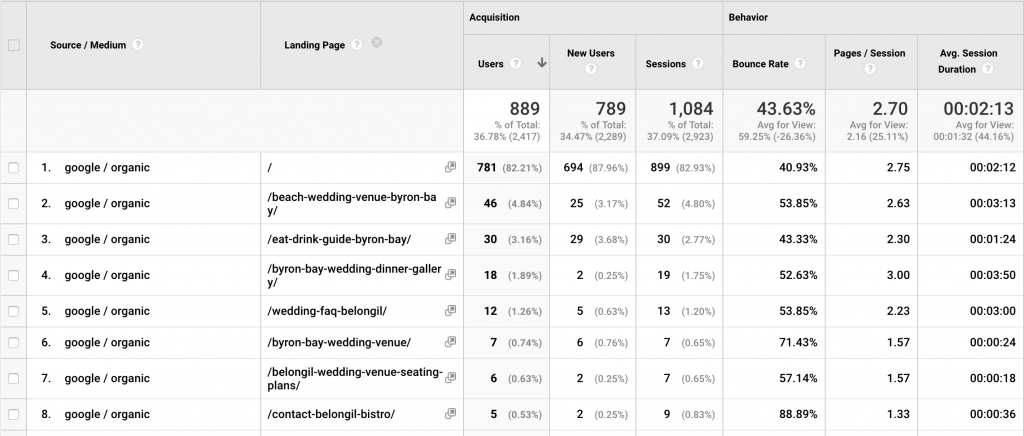 Google Analytics Landing pages