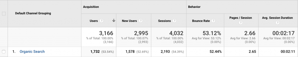 Google Analytics Organic Traffic