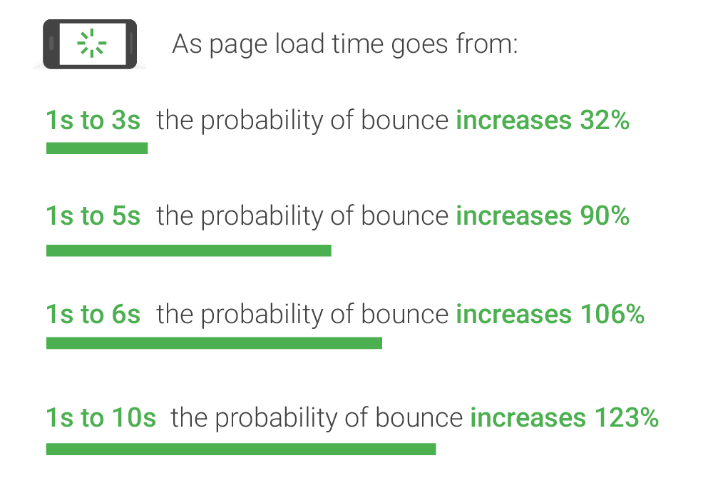 Page speed stats 