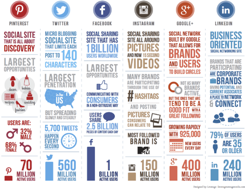 Which social media suits you