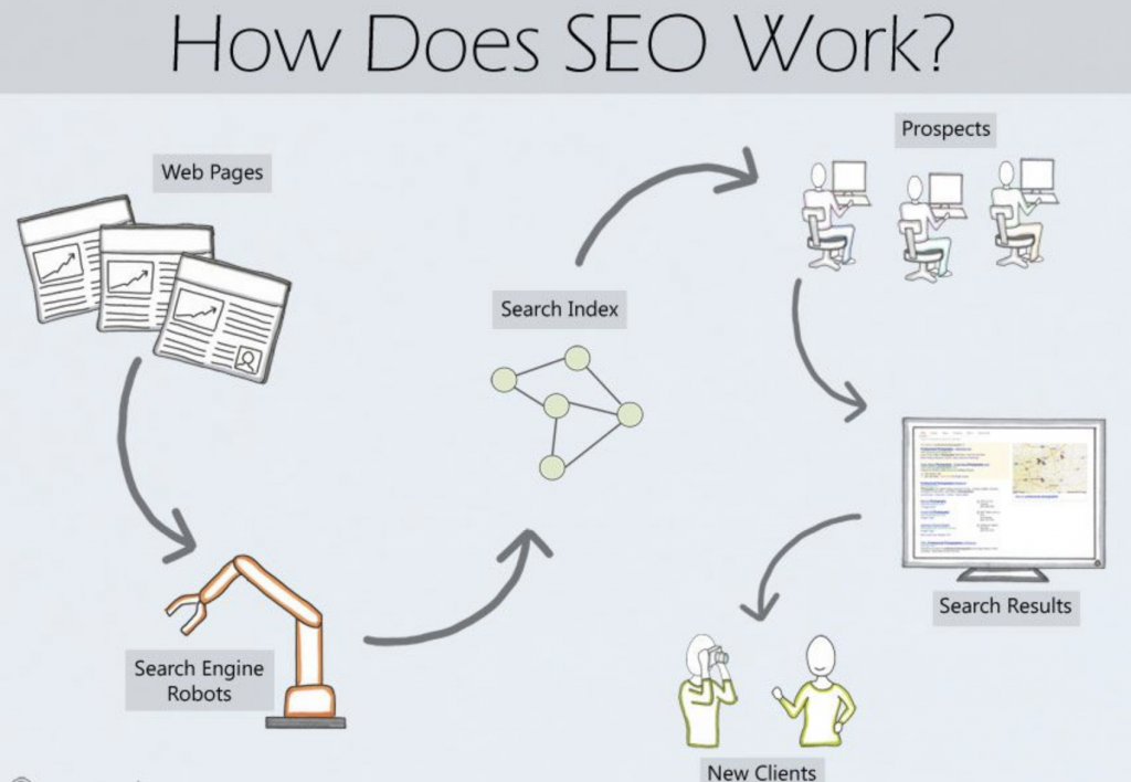 How does SEO work