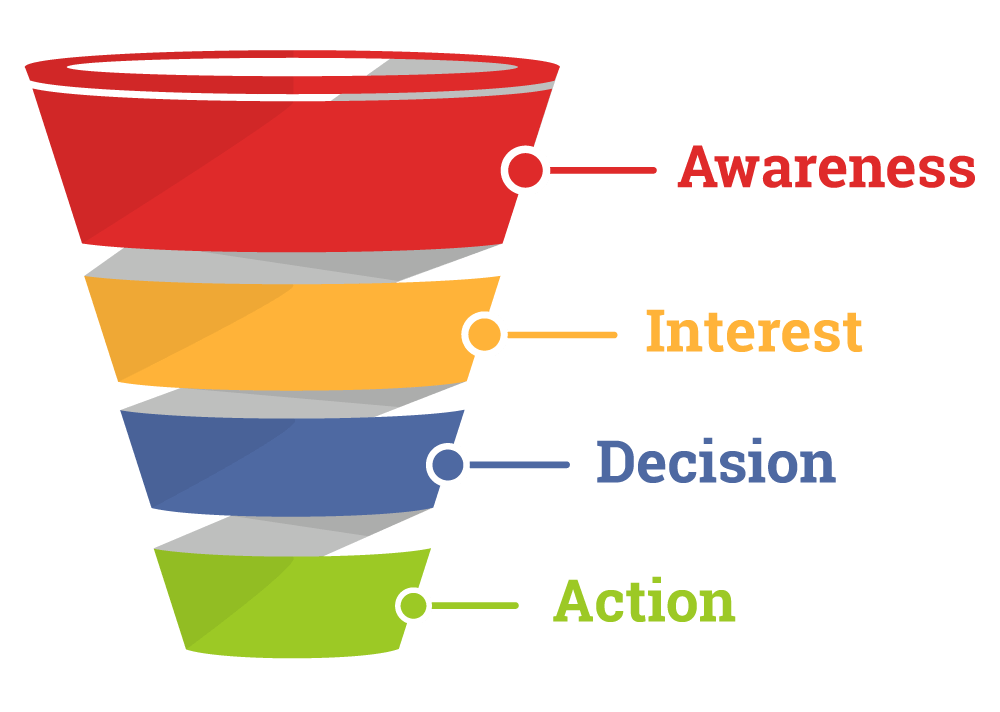 Keyword Analysis