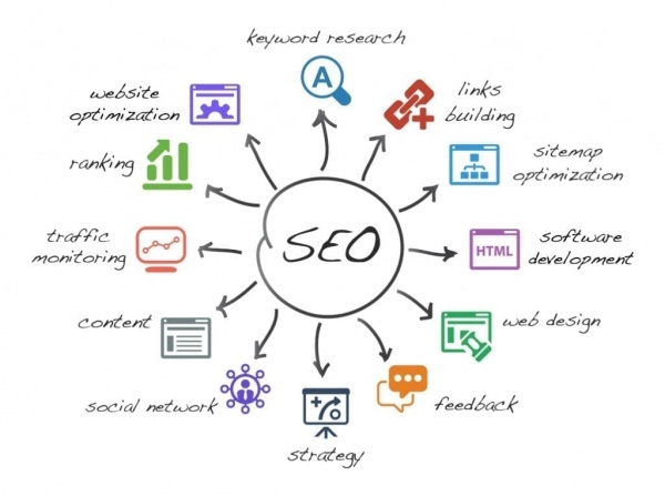 On site SEO process