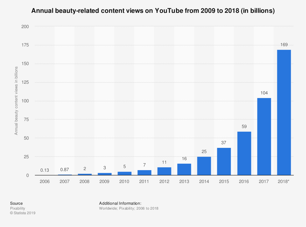 Youtube Video SEO